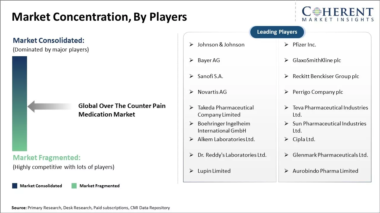 Over the Counter Pain Medication Market Concentration By Players