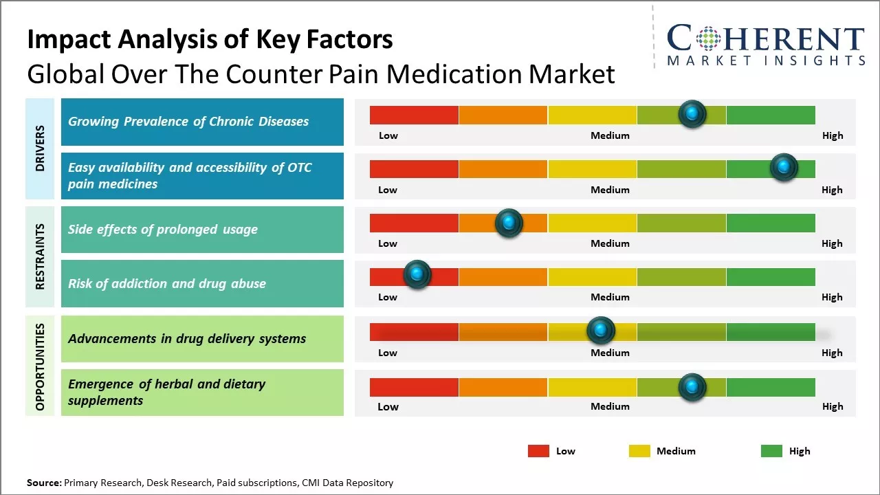 Over the Counter Pain Medication Market Key Factors