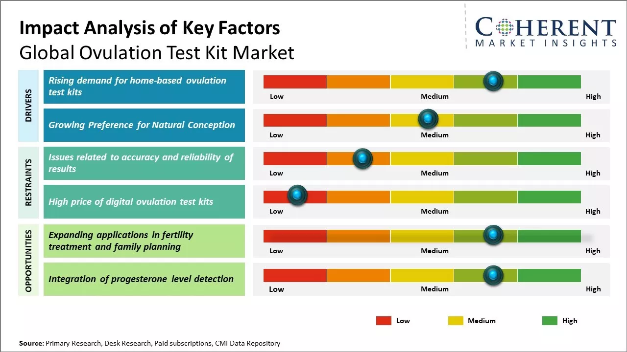 Ovulation Test Kit Market Key Factors