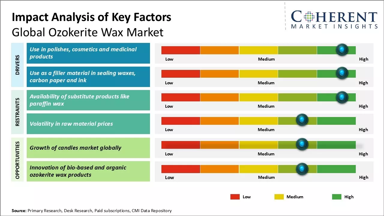 Ozokerite Wax Market Key Factors