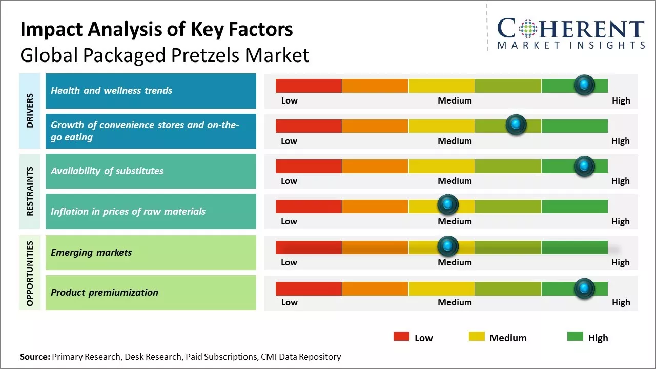 Packaged Pretzels Market Key Factors