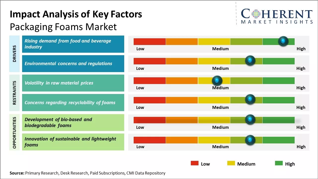 Packaging Foams Market key Factors