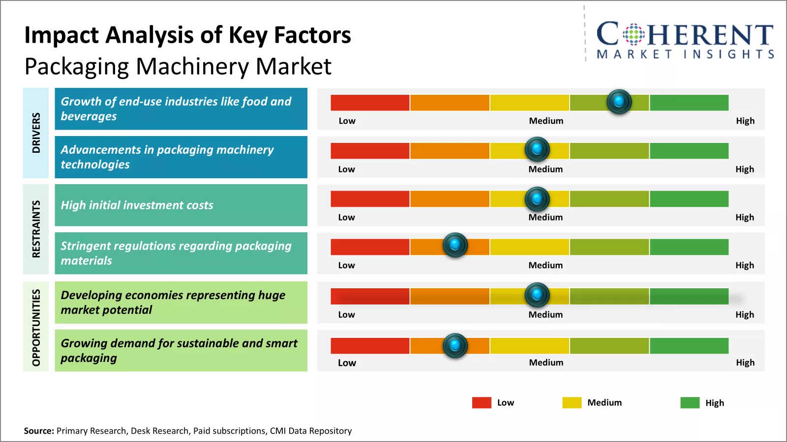 Packaging Machinery Market Key Factors