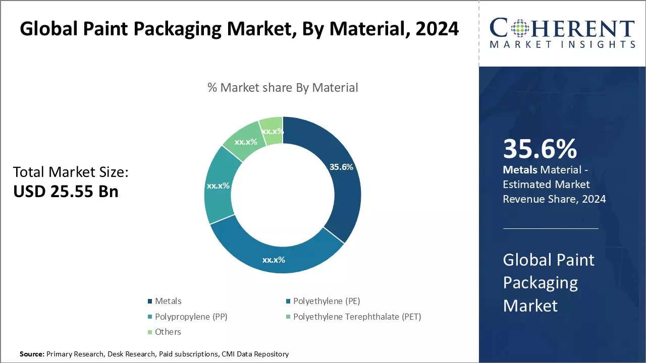 Paint Packaging Market By Material