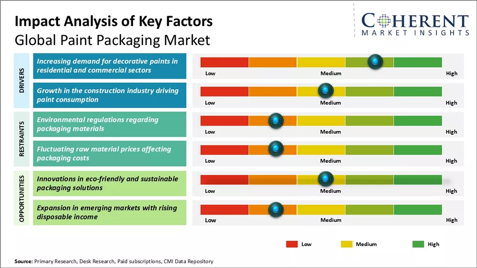 Paint Packaging Market Key Factors