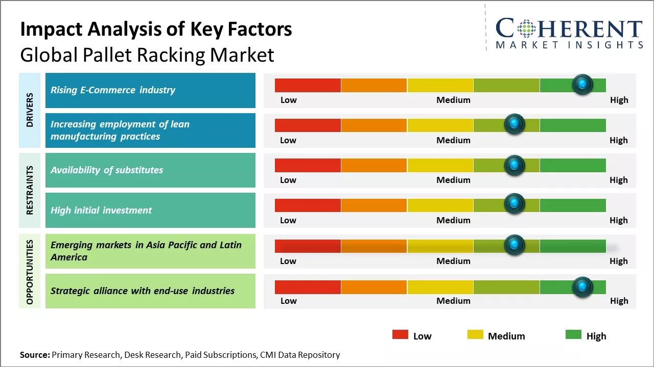 Pallet Racking Market Key Factors