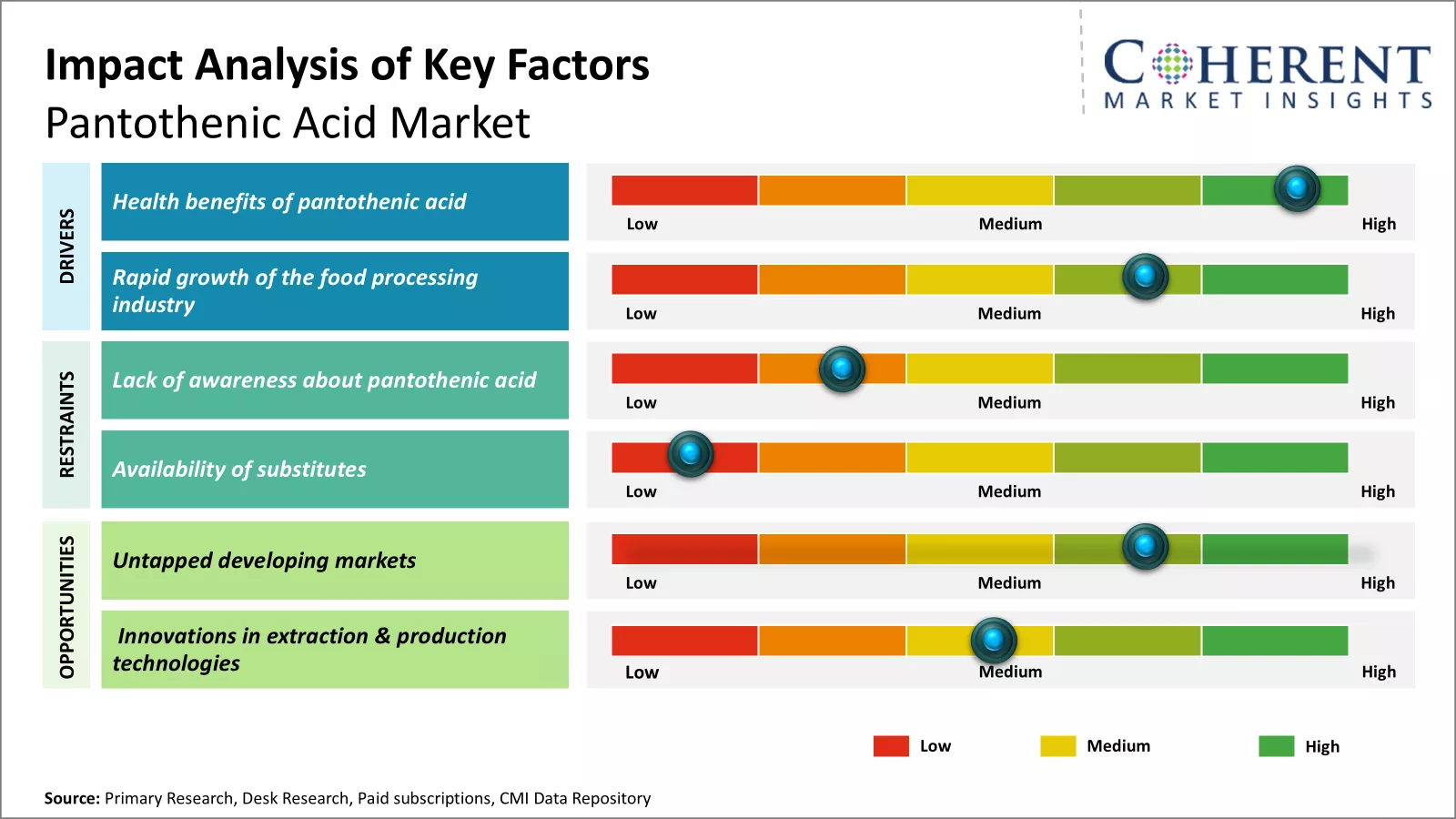 Pantothenic Acid Market Key Factors