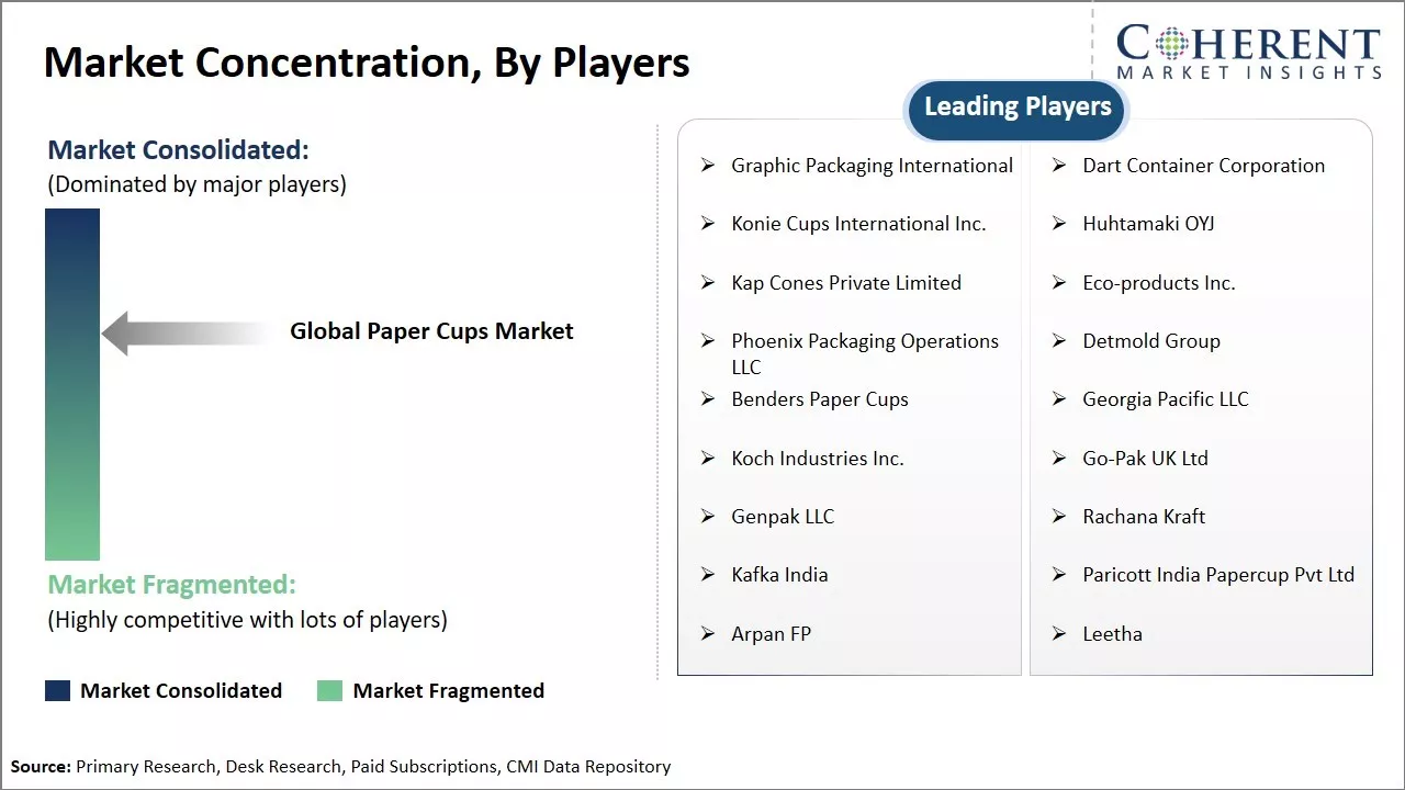 Paper Cups Market  Concentration By Players