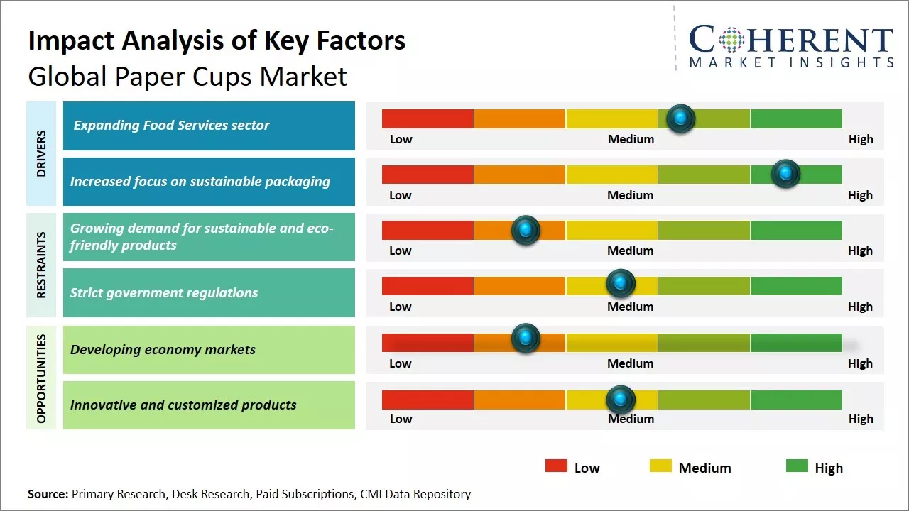 Paper Cups Market Key Factors