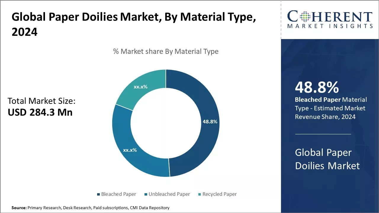 Paper Doilies Market By Material typ