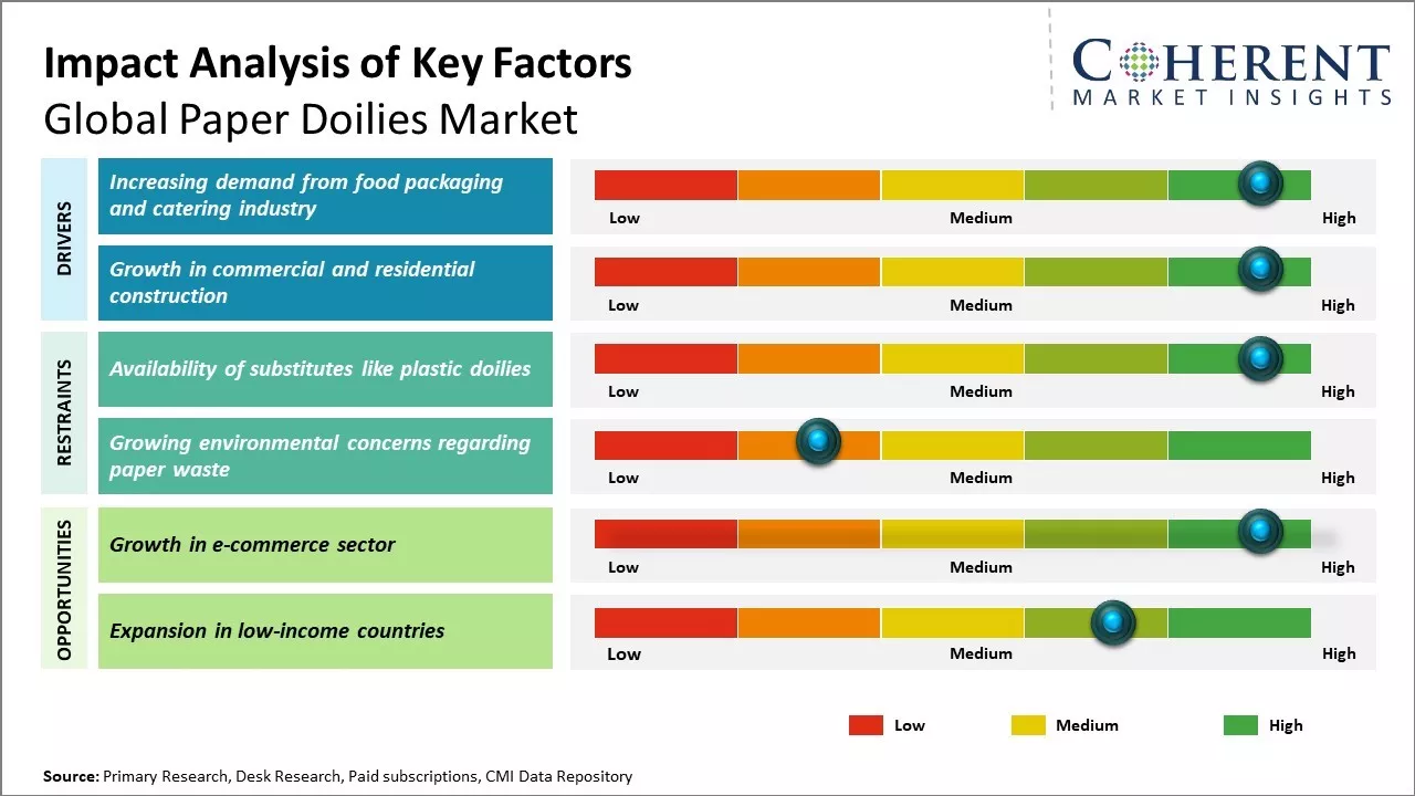 Paper Doilies Market Key Factors