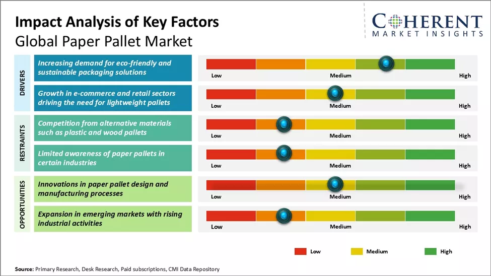 Paper Pallet Market Key Factors