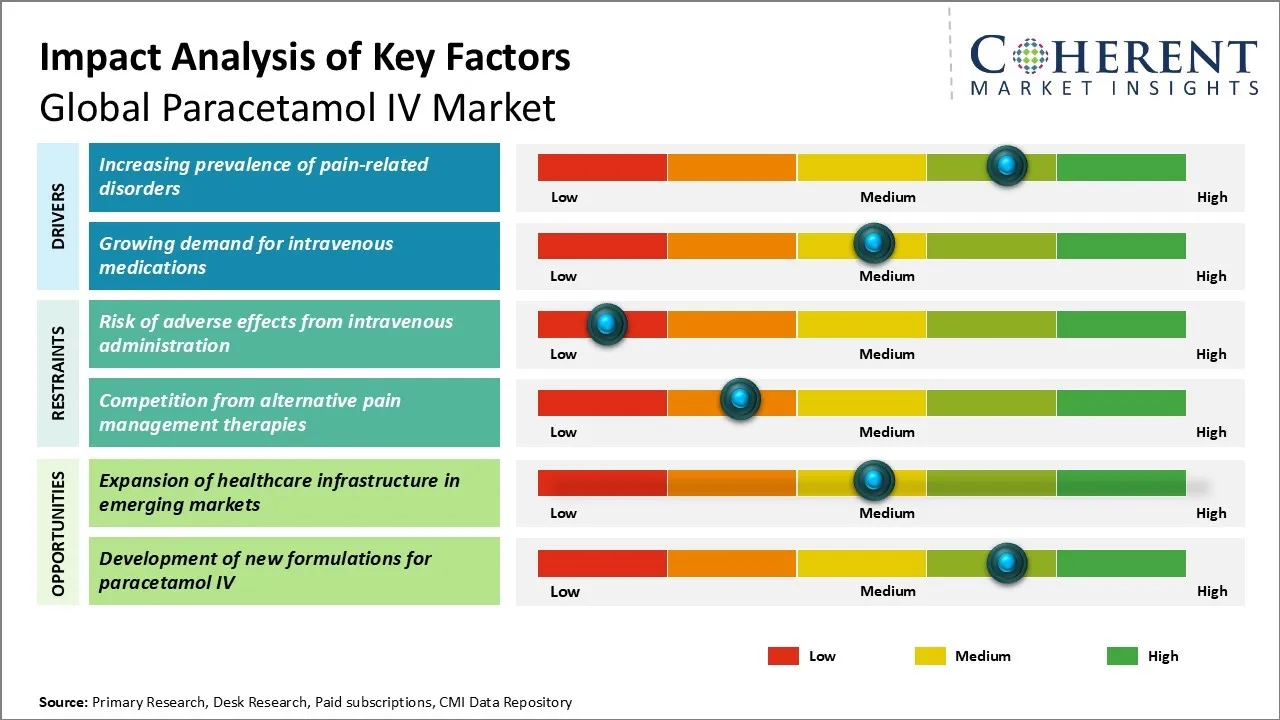 Paracetamol IV Market Key Factors