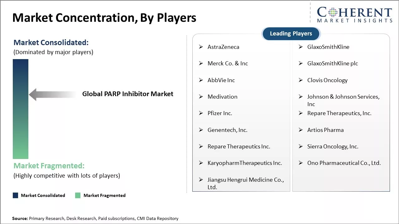 PARP Inhibitor Market Concentration By Players