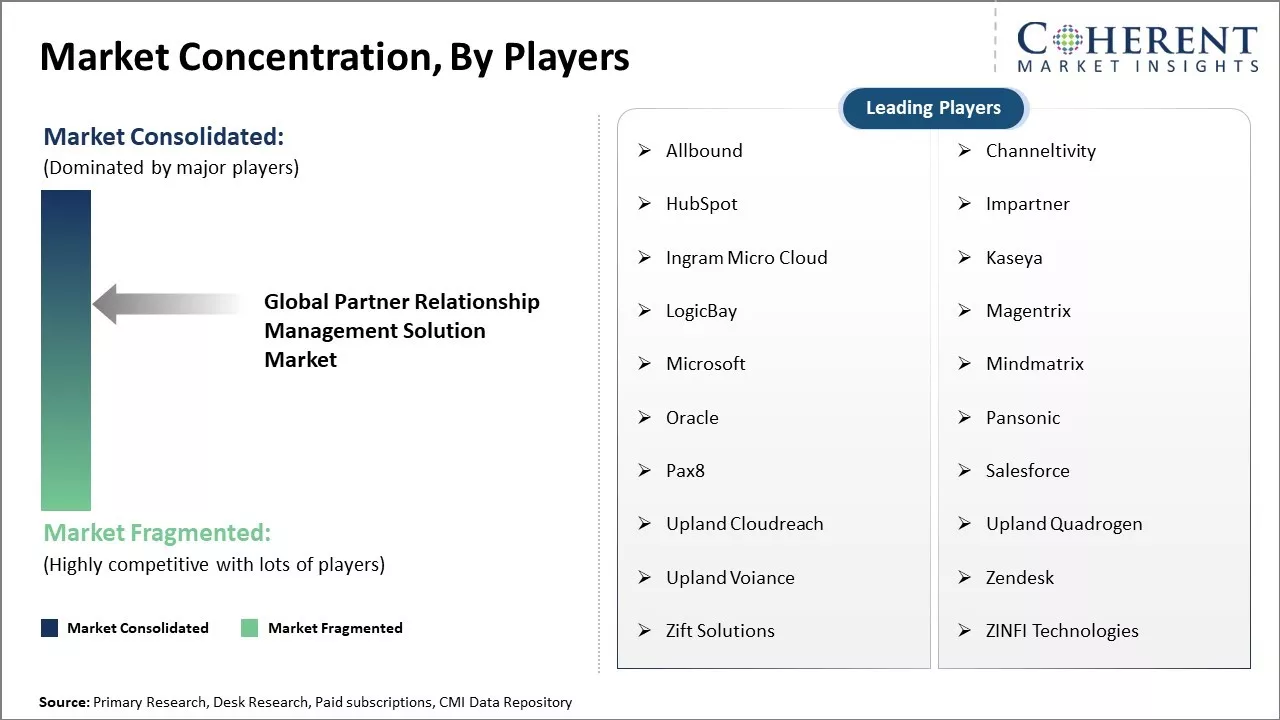 Partner Relationship Management Solution Market Concentration By Players