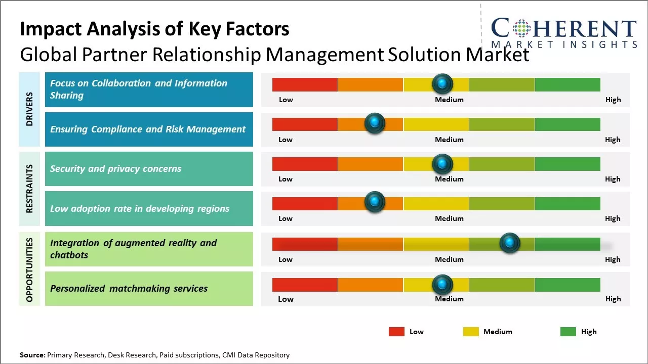 Partner Relationship Management Solution Market Key Factors