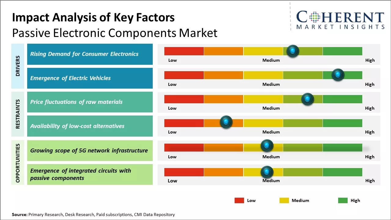 Passive Electronic Components Market Key Factors