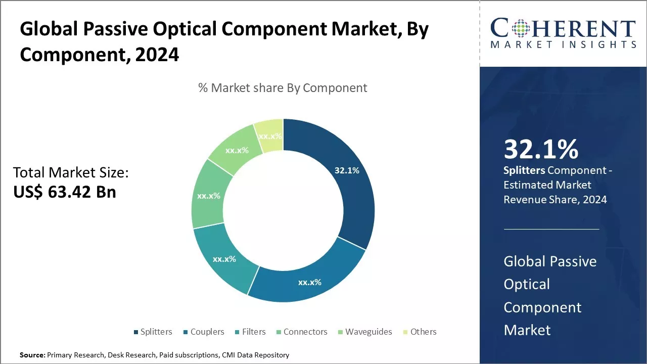 Passive Optical Component Market By Component