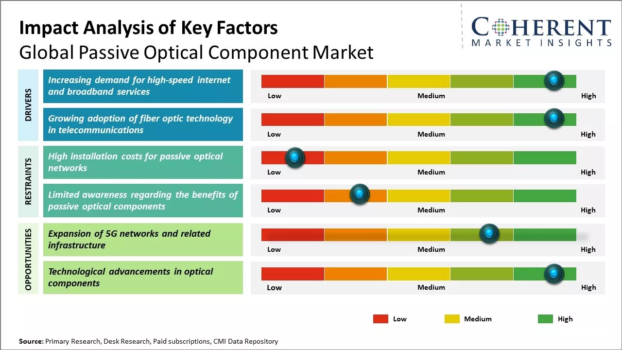 Passive Optical Component Market Key Factors