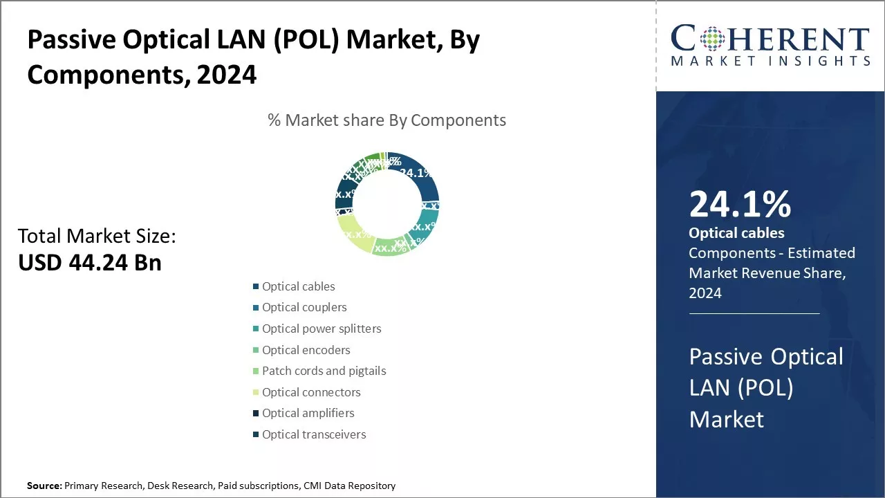 Passive Optical LAN (POL) Market By Component