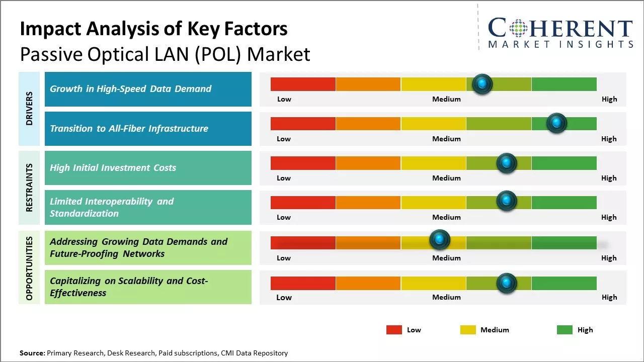 Passive Optical LAN (POL) Market Key Factors