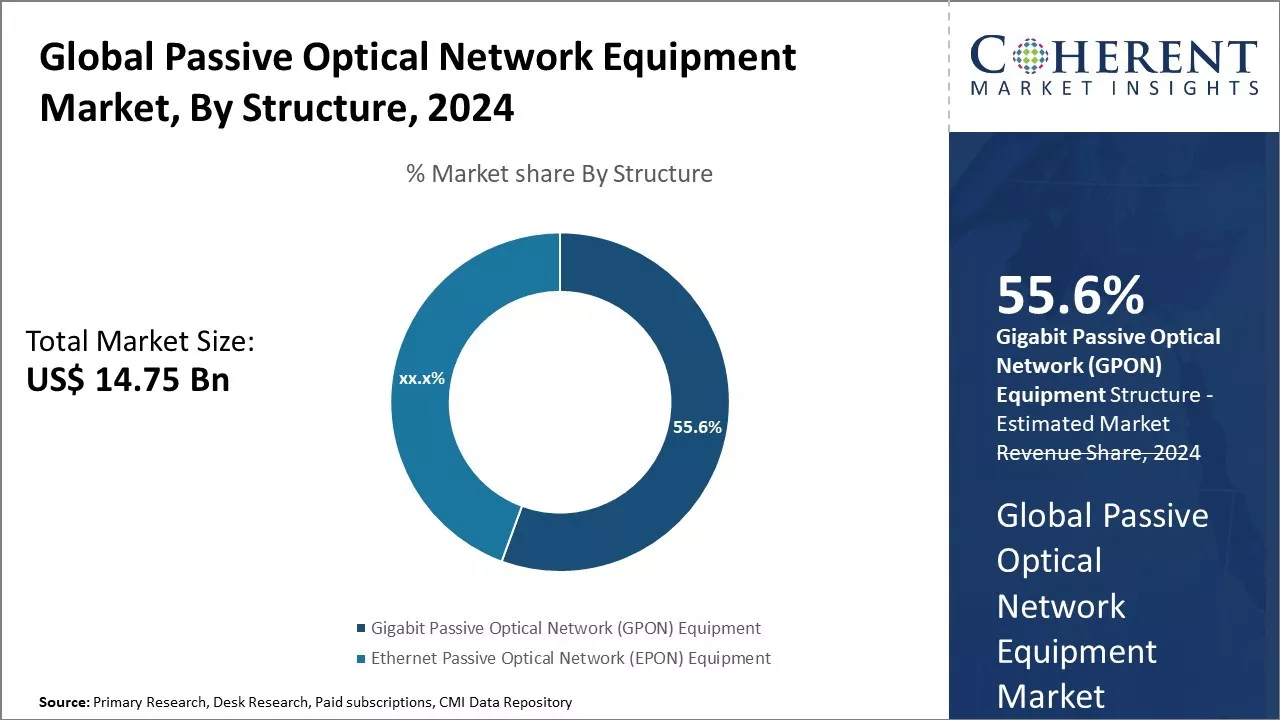 Passive Optical Network Equipment Market By Structure