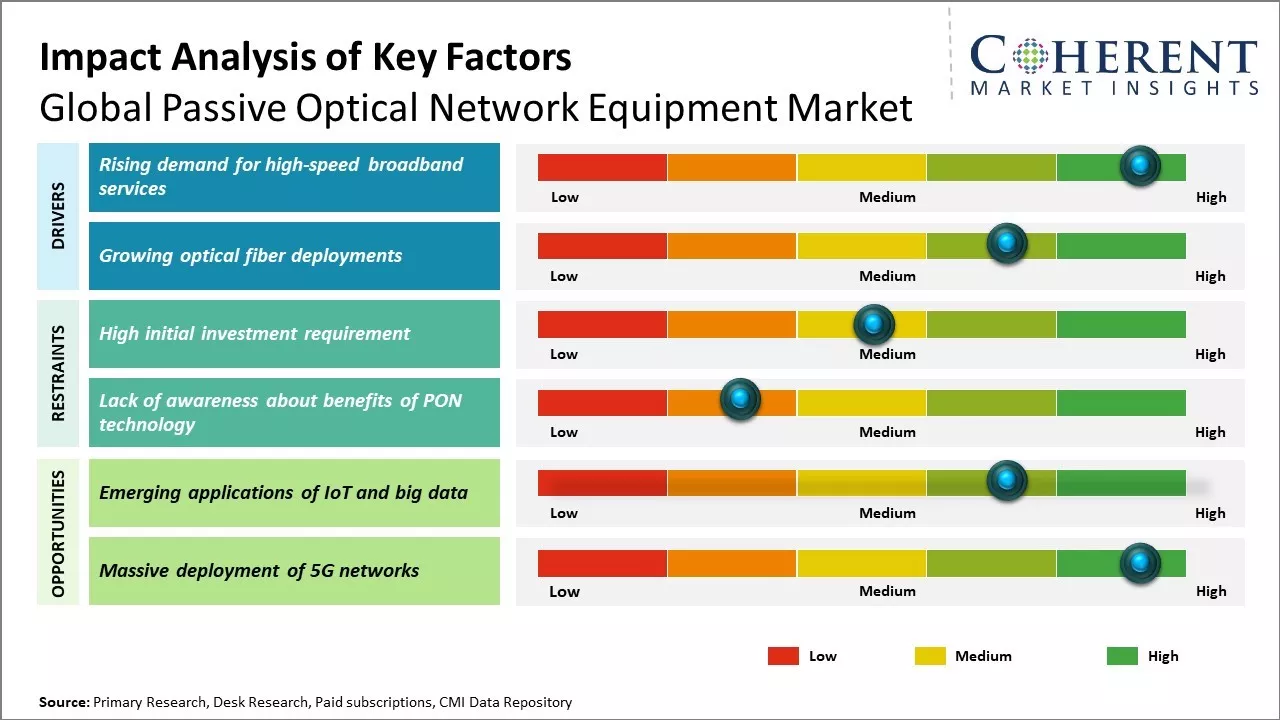 Passive Optical Network Equipment Market Key Factors