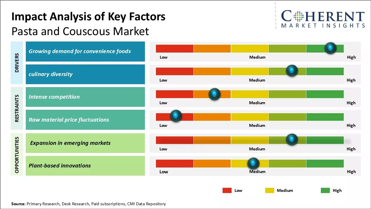 Pasta and Couscous Market Key Factors