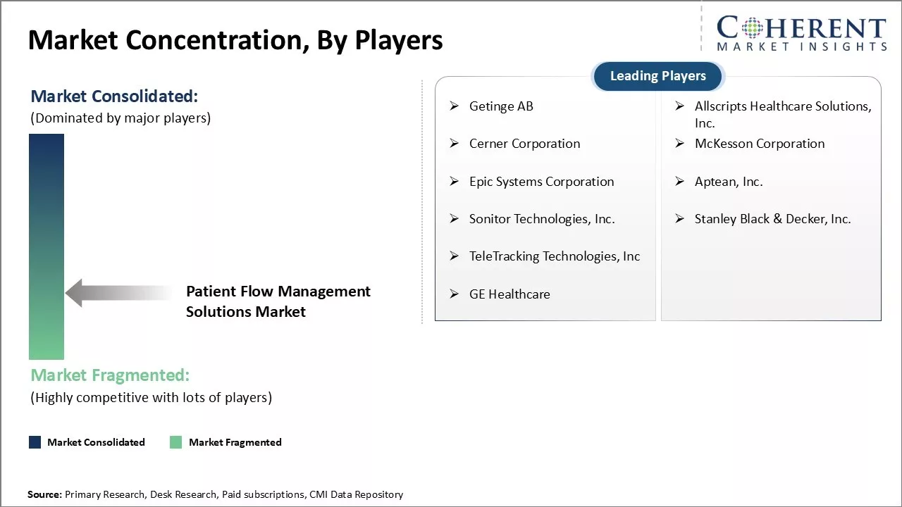 Patient Flow Management Solutions Market Concentration By Players