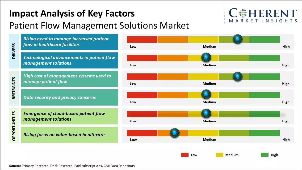 Patient Flow Management Solutions Market Key Factors