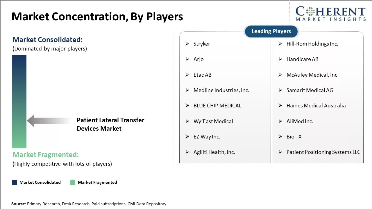 Patient Lateral Transfer Devices Market Concentration By Players