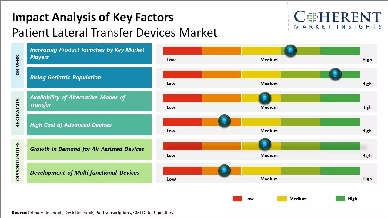 Patient Lateral Transfer Devices Market Key Factors