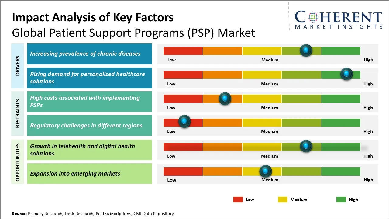 Patient Support Programs (PSP) Market Key Factors Patient Support Programs (PSP) Market Key Factors