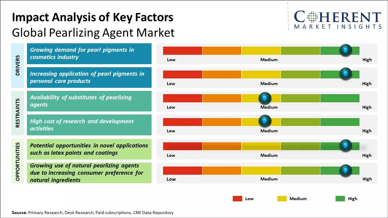 Pearlizing Agent Market Key Factors