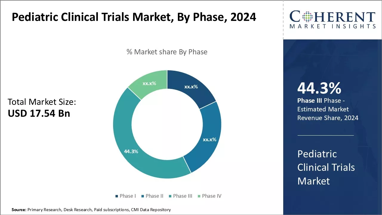 Pediatric Clinical Trials Market By Phase