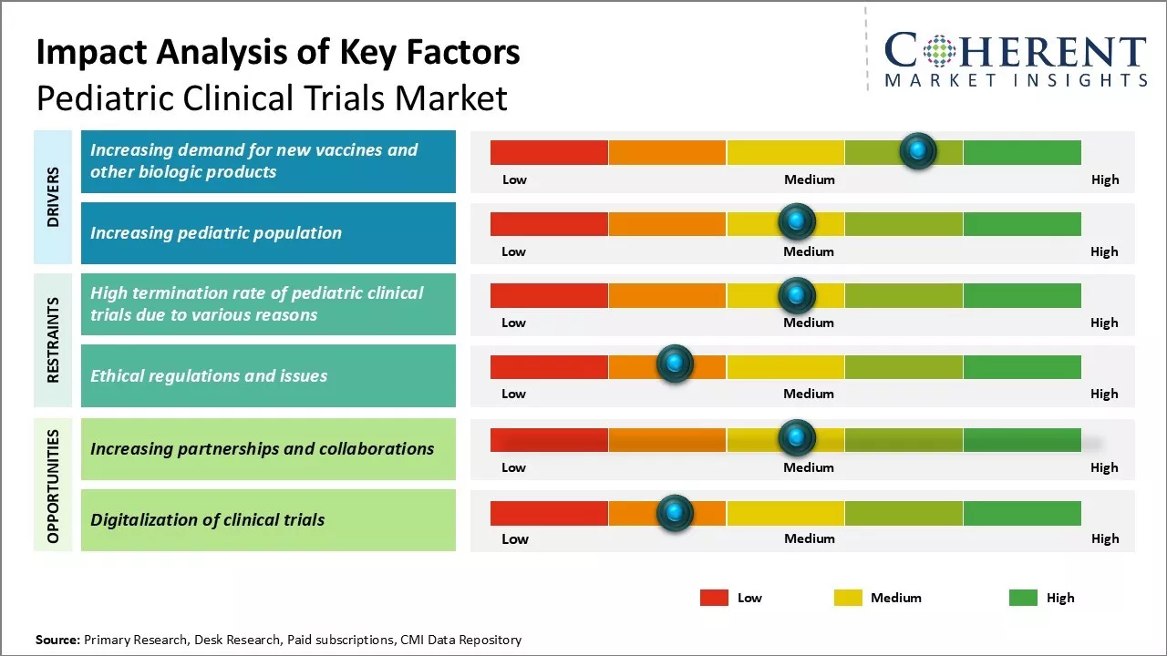 Pediatric Clinical Trials Market Key Factors