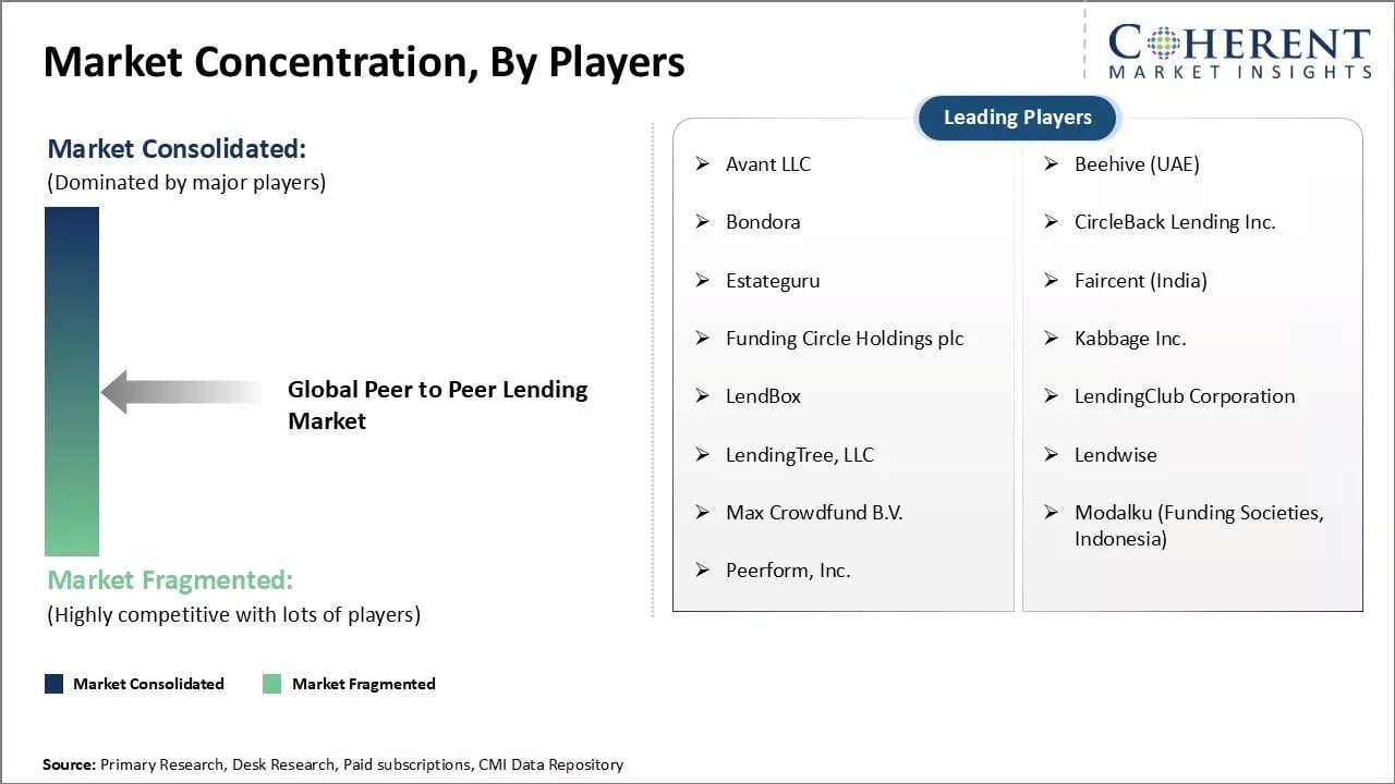 Peer to Peer Lending Market Concentration By Players Peer to Peer Lending Market Concentration By Players