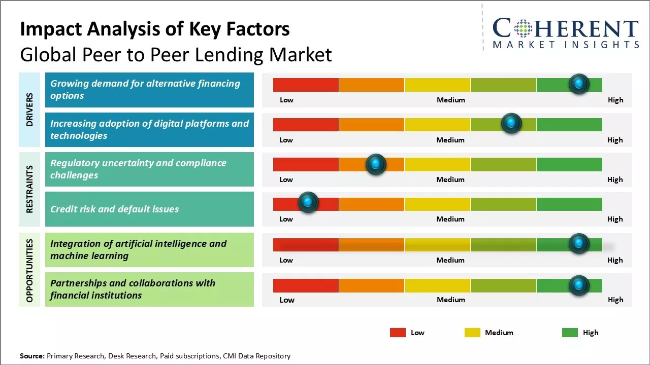 Peer to Peer Lending Market key Factors