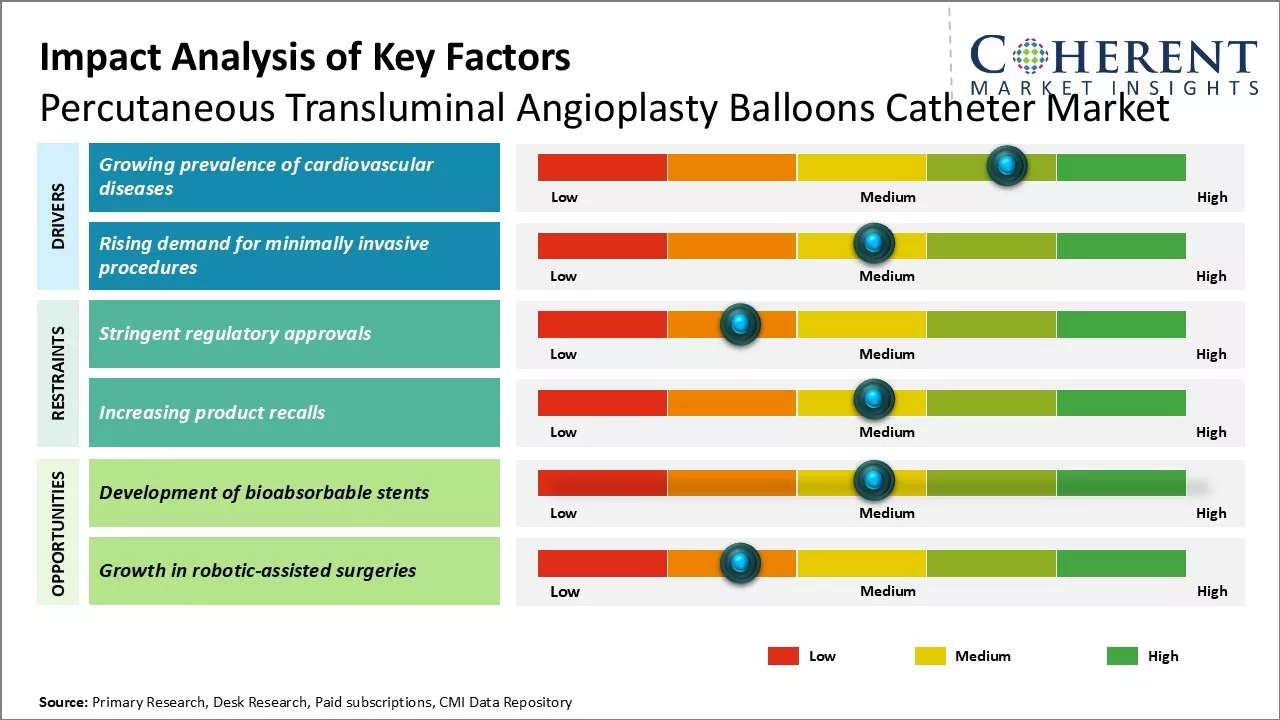 Percutaneous Transluminal Angioplasty Balloons Catheter Market Key Factors