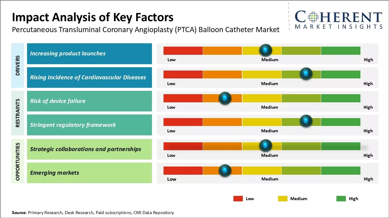 Percutaneous Transluminal Coronary Angioplasty (PTCA) Balloon Catheter Market Key Factors