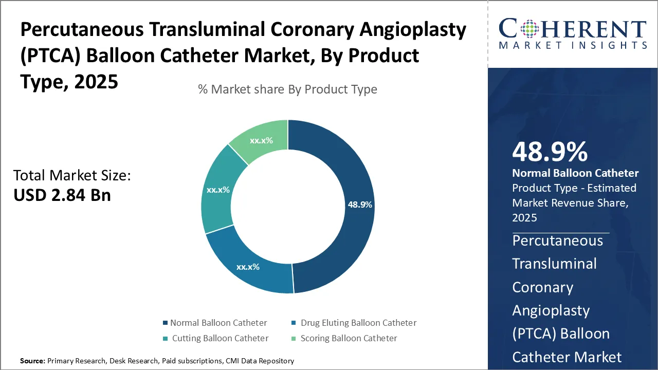 Percutaneous Transluminal Coronary Angioplasty (PTCA) Balloon Catheter Market By Product Type