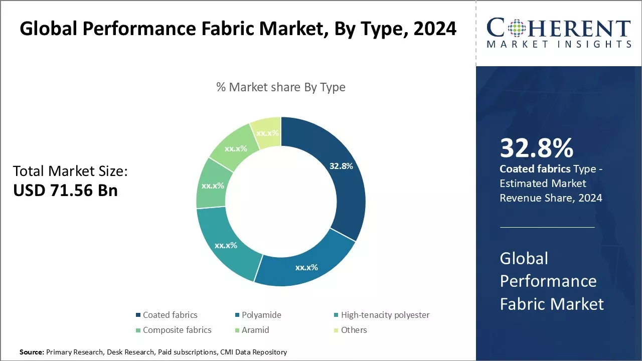 Performance Fabric Market By Type