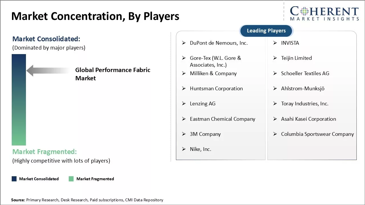 Performance Fabric Market Concentration By Players