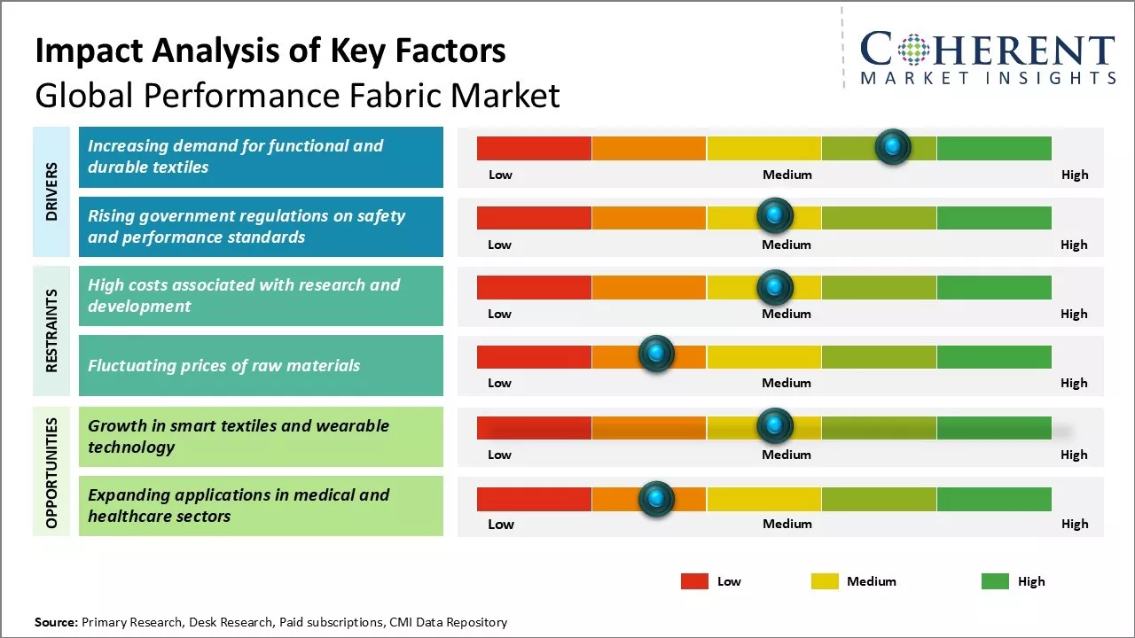 Performance Fabric Market Key Factors