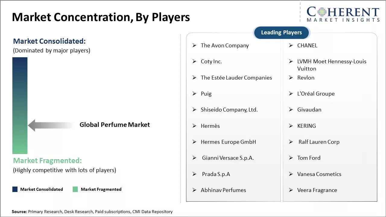 Perfume Market Concentration By Players