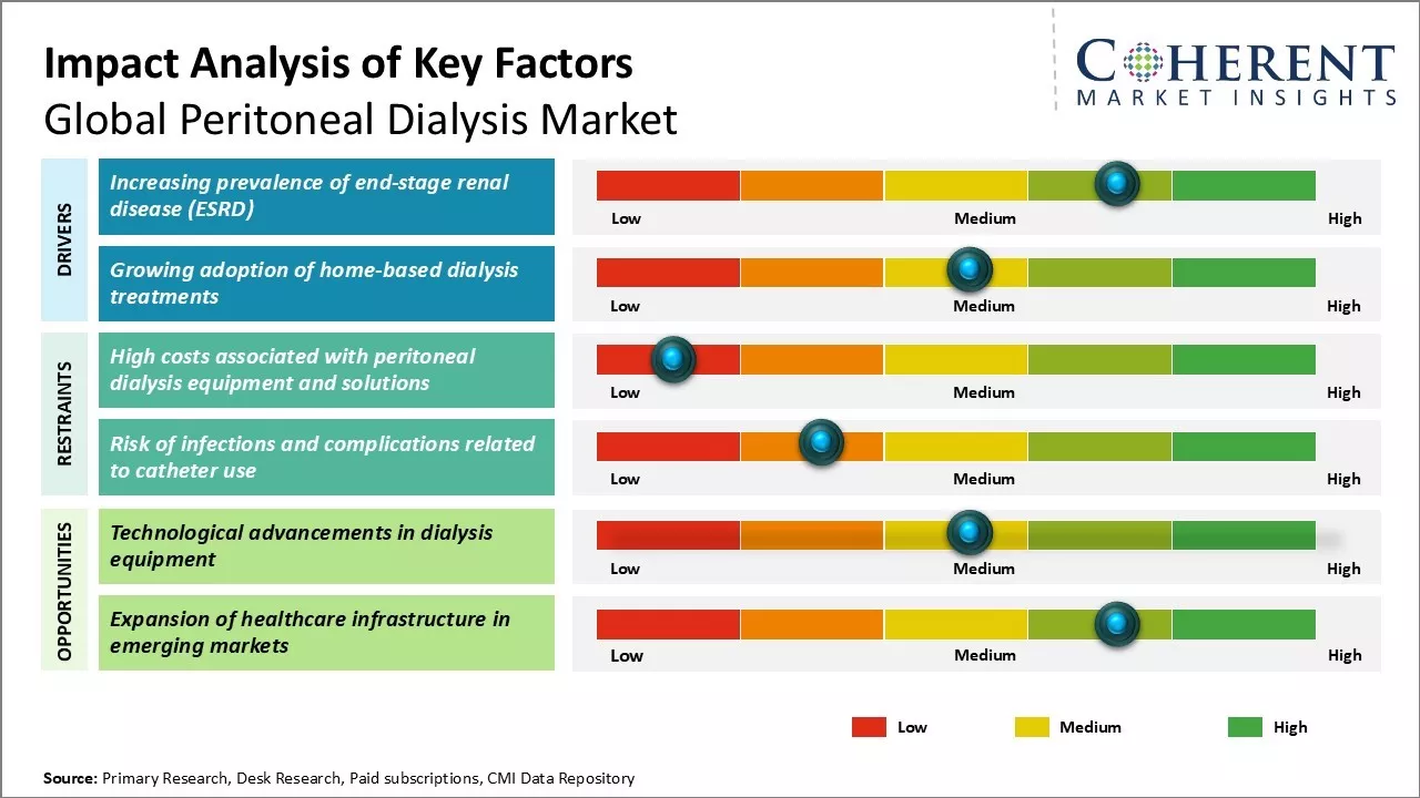 Peritoneal Dialysis Market Key Factors