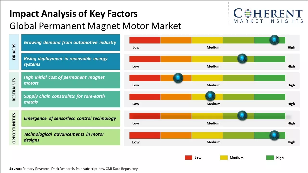 Permanent Magnet Motor Market Key Factors