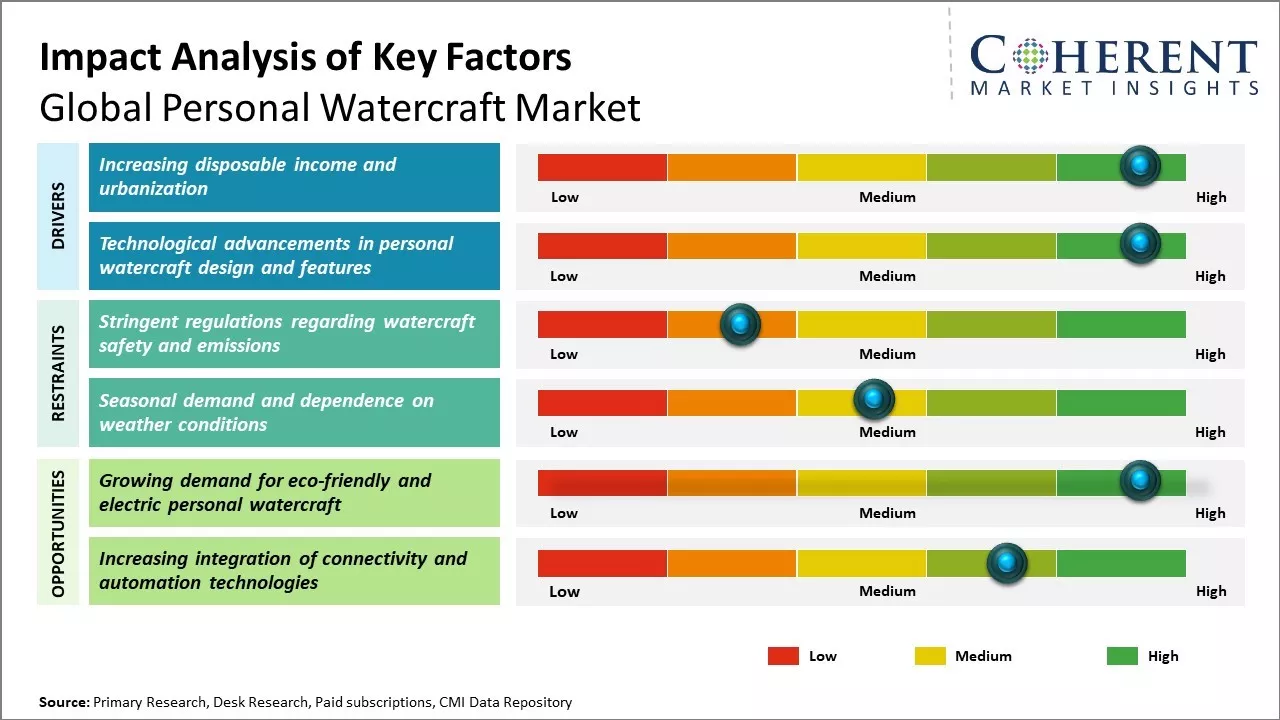 Personal Watercraft Market Key Factors