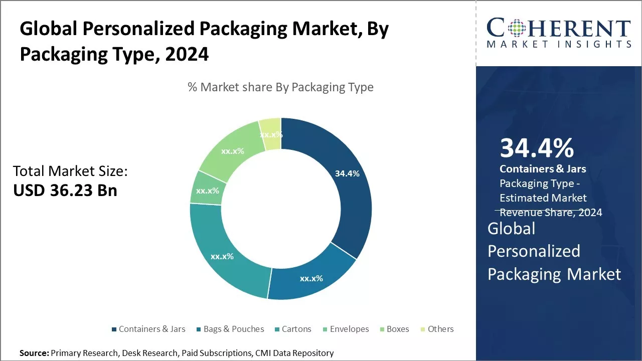 Personalized Packaging Market Concentration By Players