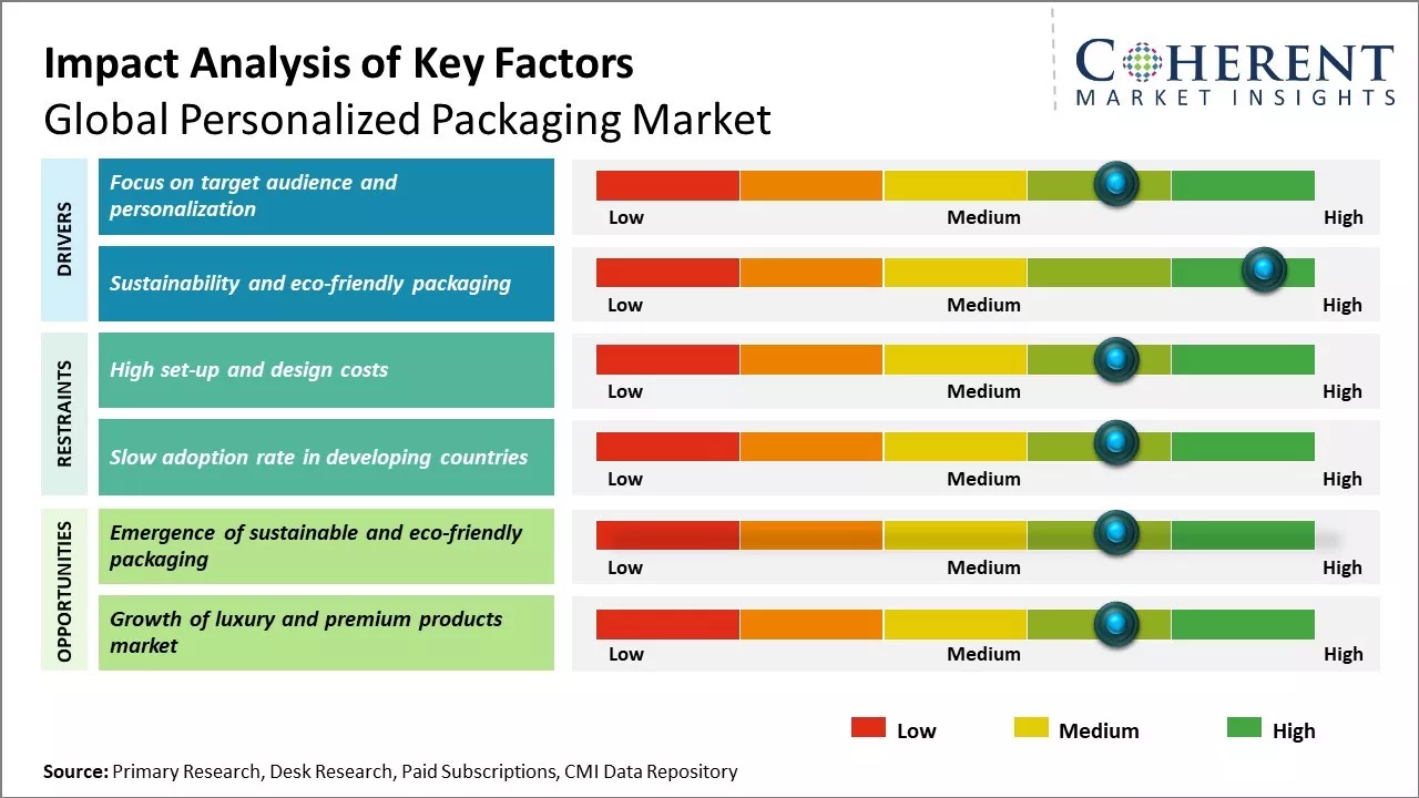 Personalized Packaging Market Key Factors